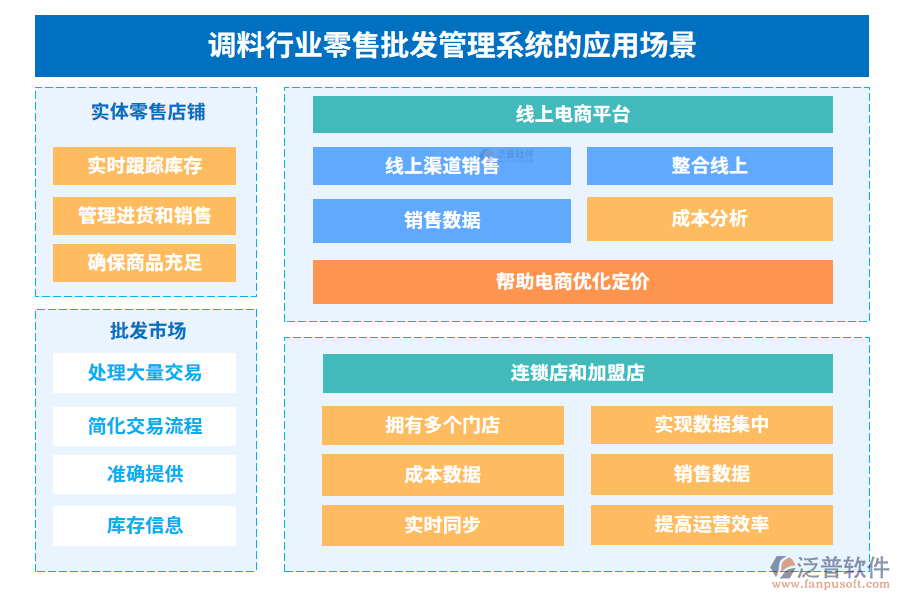 調(diào)料行業(yè)零售批發(fā)管理系統(tǒng)的應(yīng)用場(chǎng)景