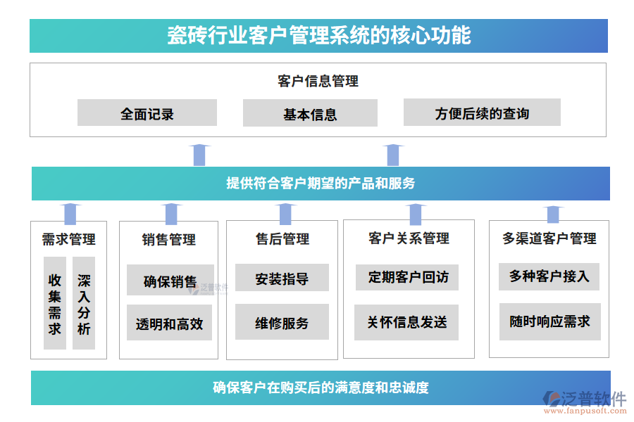 瓷磚行業(yè)客戶(hù)管理系統(tǒng)的核心功能