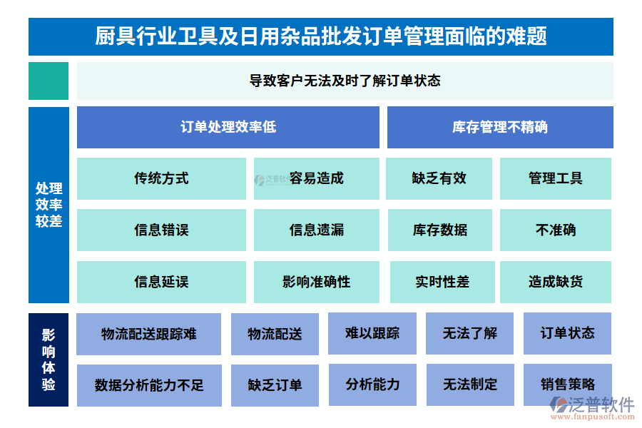 廚具行業(yè)衛(wèi)具及日用雜品批發(fā)訂單管理面臨的難題