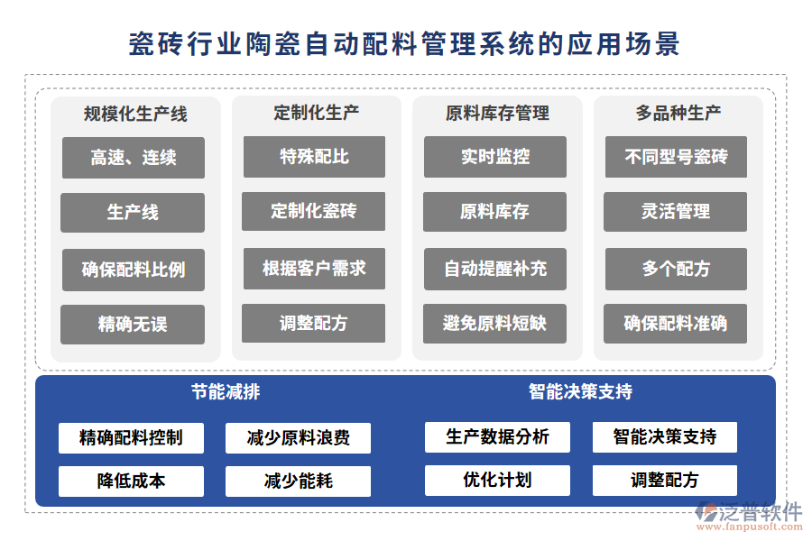 瓷磚行業(yè)陶瓷自動配料管理系統(tǒng)的應(yīng)用場景