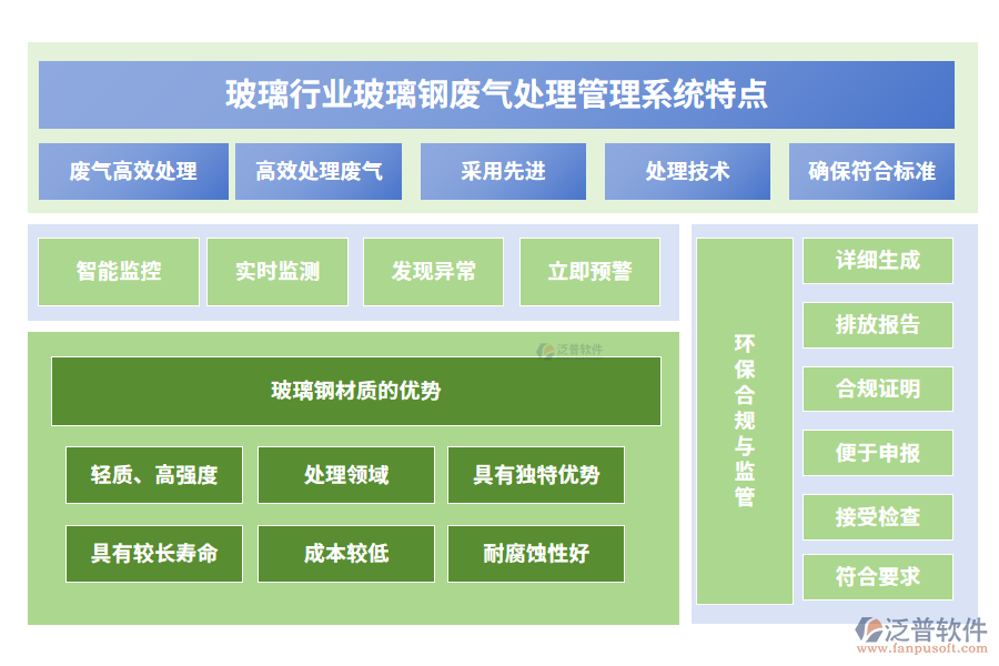 玻璃行業(yè)玻璃鋼廢氣處理管理系統(tǒng)特點(diǎn)