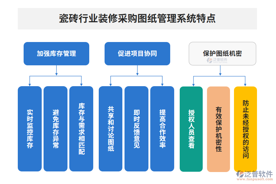 瓷磚行業(yè)裝修采購(gòu)圖紙管理系統(tǒng)特點(diǎn)