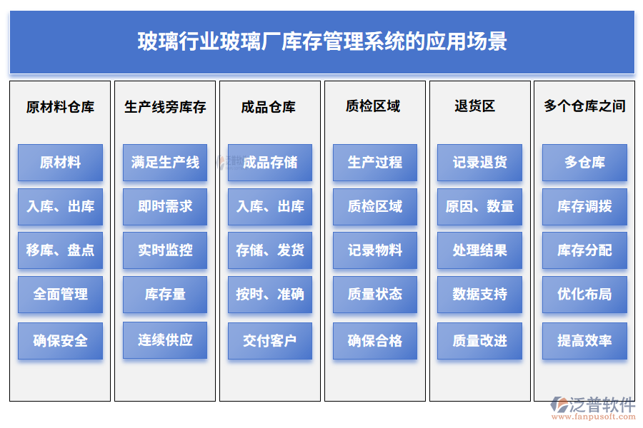 玻璃行業(yè)玻璃廠庫(kù)存管理系統(tǒng)的應(yīng)用場(chǎng)景
