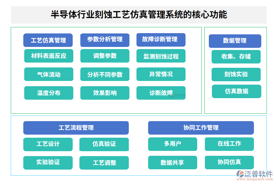 半導(dǎo)體行業(yè)刻蝕工藝仿真管理系統(tǒng)的核心功能