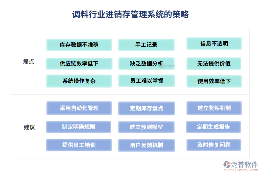 調(diào)料行業(yè)進(jìn)銷存管理系統(tǒng)的策略