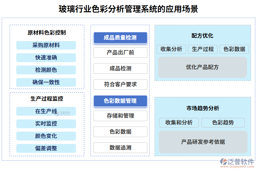 玻璃行業(yè)色彩分析管理系統(tǒng)的應(yīng)用場(chǎng)景