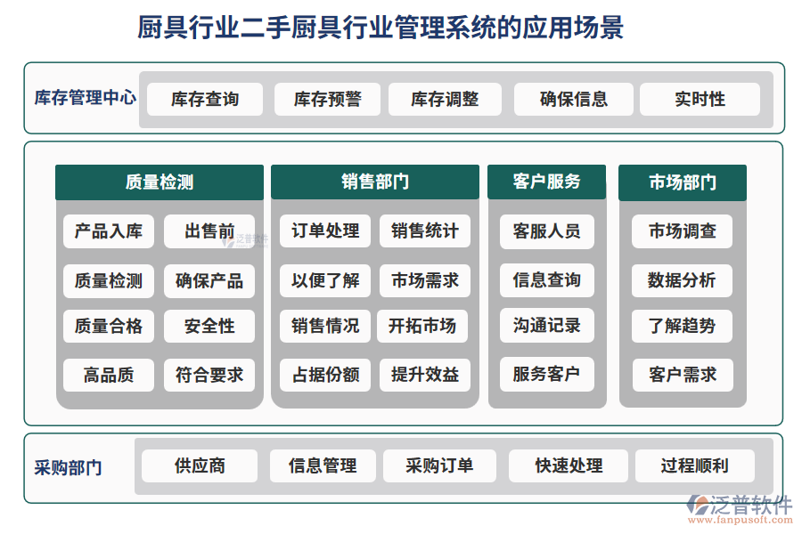 廚具行業(yè)二手廚具行業(yè)管理系統(tǒng)的應(yīng)用場景