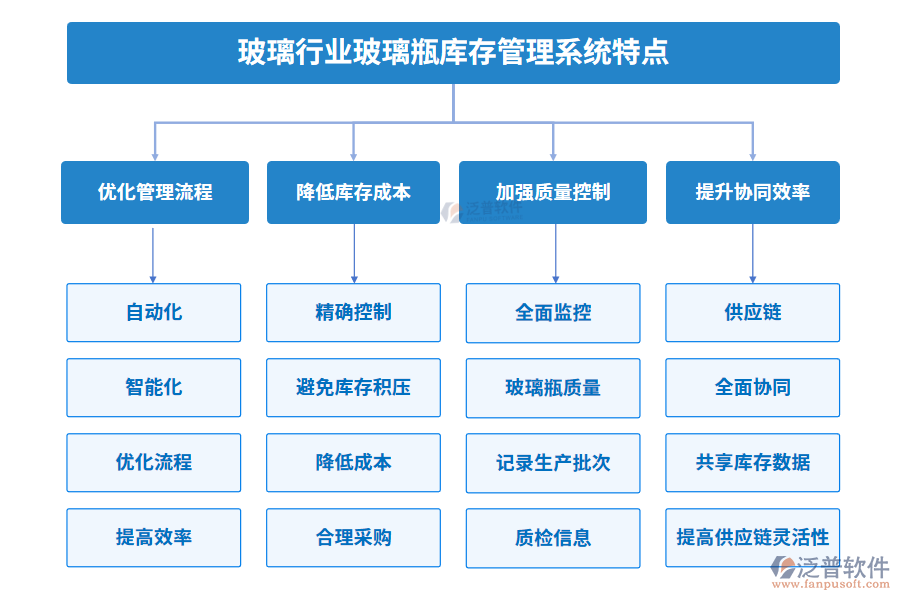 玻璃行業(yè)玻璃瓶庫存管理系統(tǒng)特點