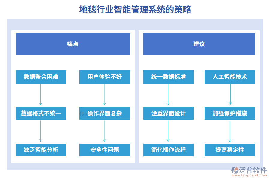 地毯行業(yè)智能管理系統(tǒng)的策略