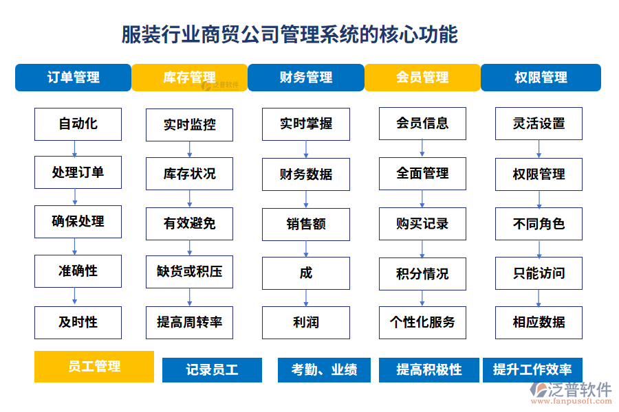 服裝行業(yè)商貿(mào)公司管理系統(tǒng)的核心功能