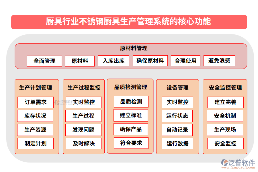 廚具行業(yè)不銹鋼廚具生產(chǎn)管理系統(tǒng)的核心功能