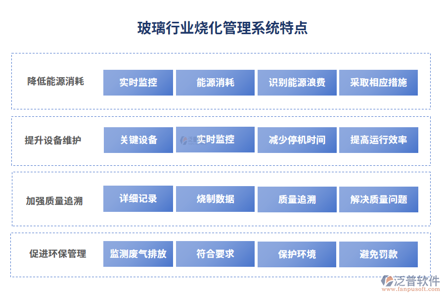 玻璃行業(yè)燒化管理系統(tǒng)特點(diǎn)