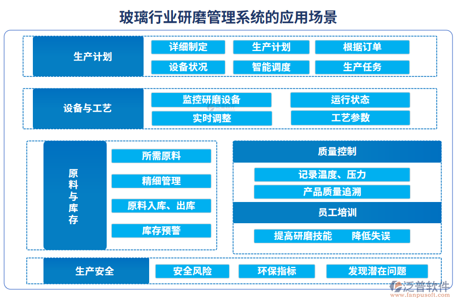 玻璃行業(yè)研磨管理系統(tǒng)的應用場景