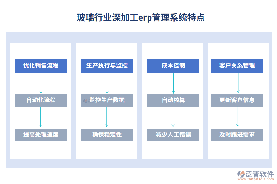 玻璃行業(yè)深加工erp管理系統(tǒng)特點(diǎn)