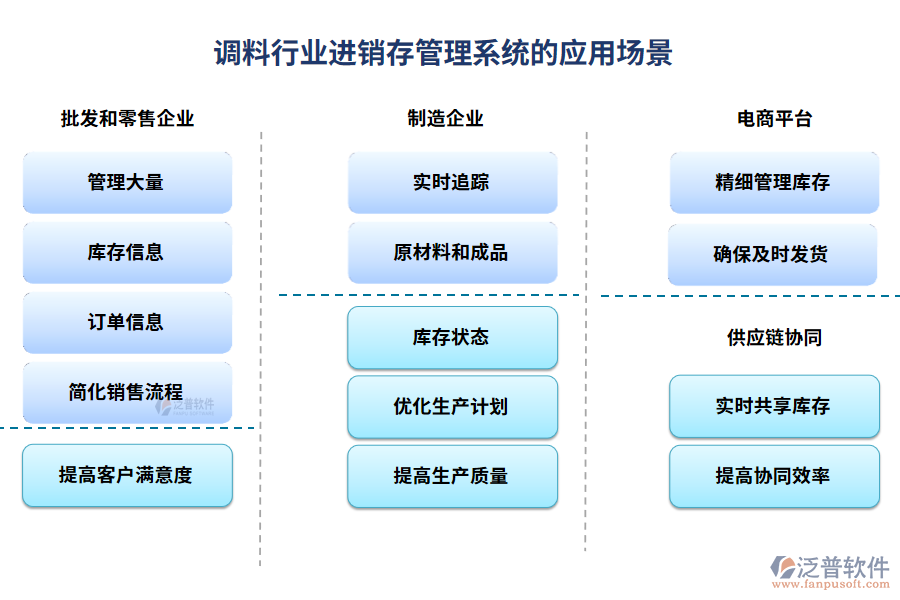 調(diào)料行業(yè)進(jìn)銷存管理系統(tǒng)的應(yīng)用場景