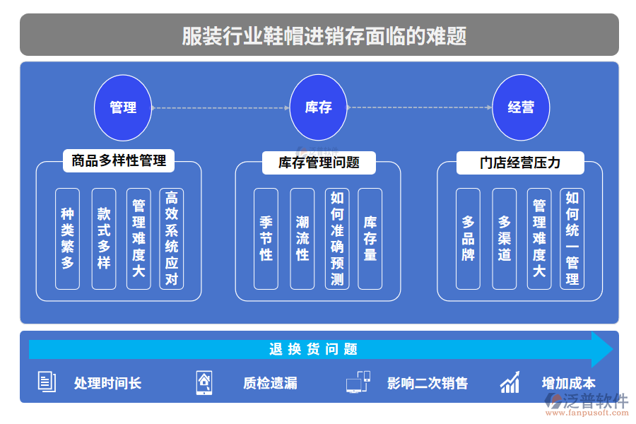 服裝行業(yè)鞋帽進(jìn)銷存面臨的難題