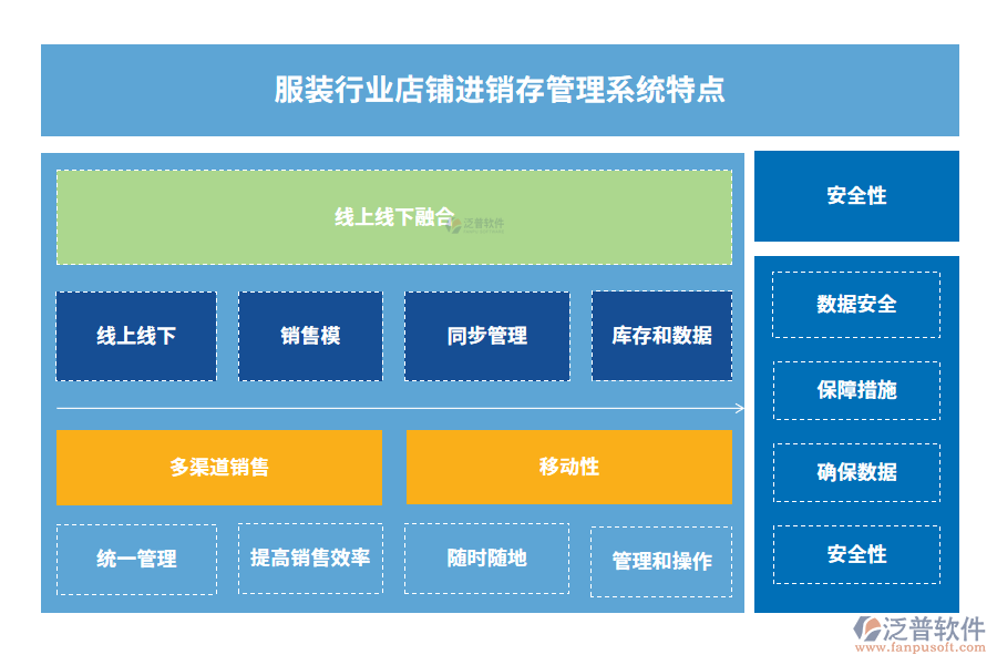 服裝行業(yè)店鋪進銷存管理系統(tǒng)特點