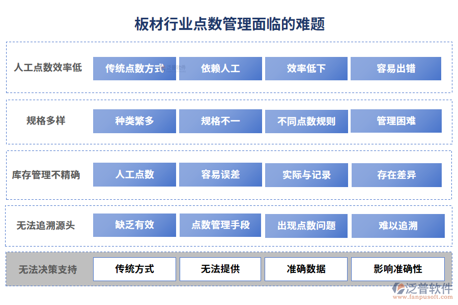 板材行業(yè)點數(shù)管理面臨的難題