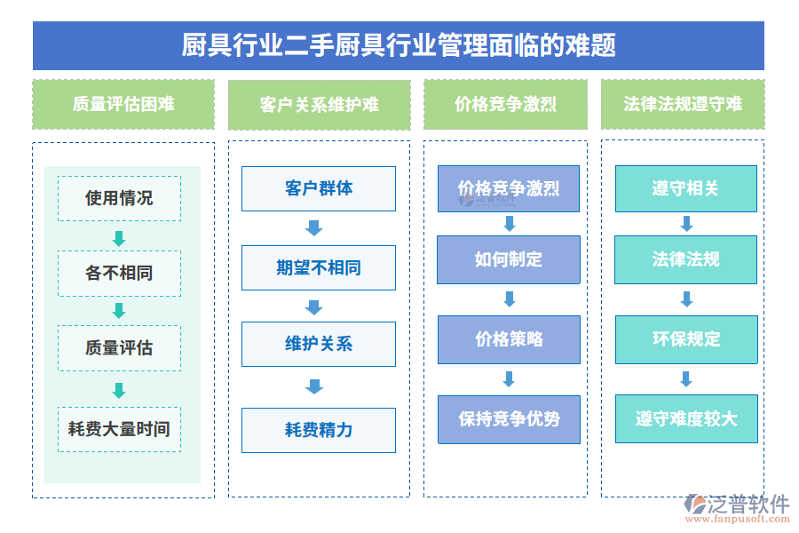 廚具行業(yè)二手廚具行業(yè)管理面臨的難題