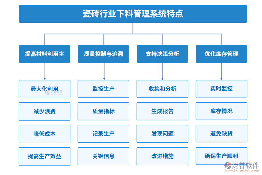 瓷磚行業(yè)下料管理系統(tǒng)特點