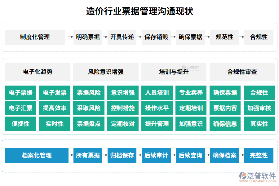 造價行業(yè)票據(jù)管理溝通現(xiàn)狀