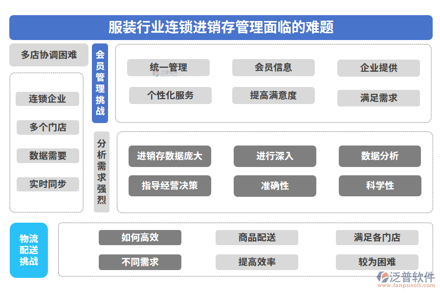 服裝行業(yè)連鎖進(jìn)銷存管理面臨的難題