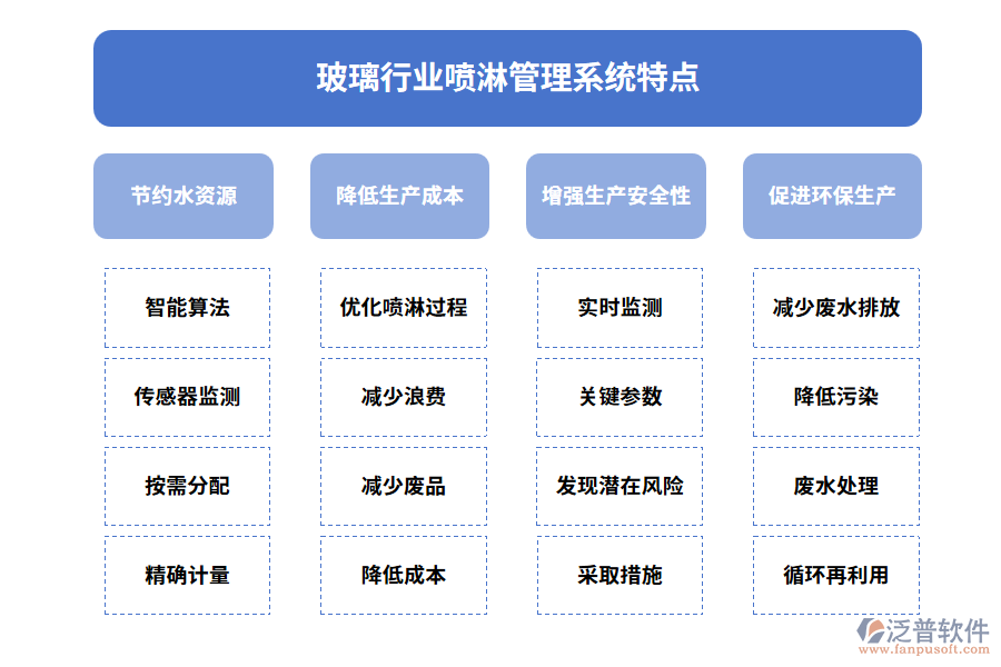 玻璃行業(yè)噴淋管理系統(tǒng)特點