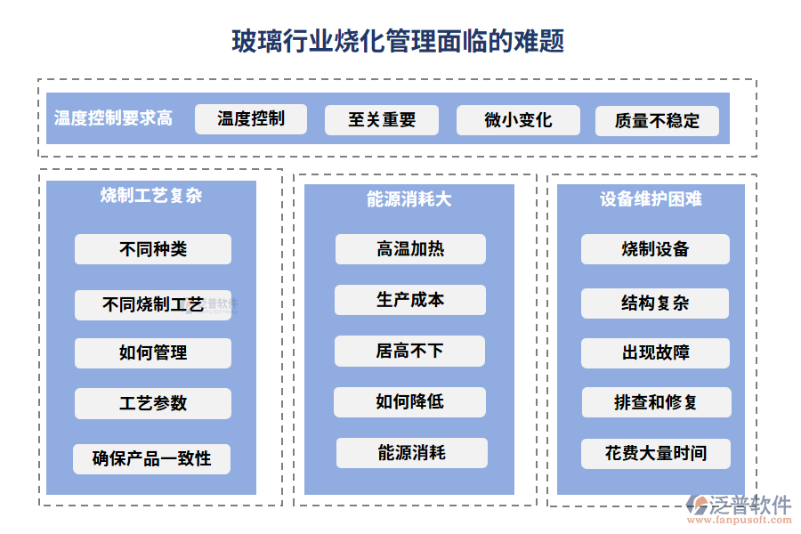 玻璃行業(yè)燒化管理面臨的難題