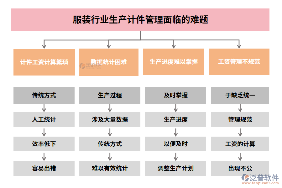 服裝行業(yè)生產(chǎn)計件管理面臨的難題