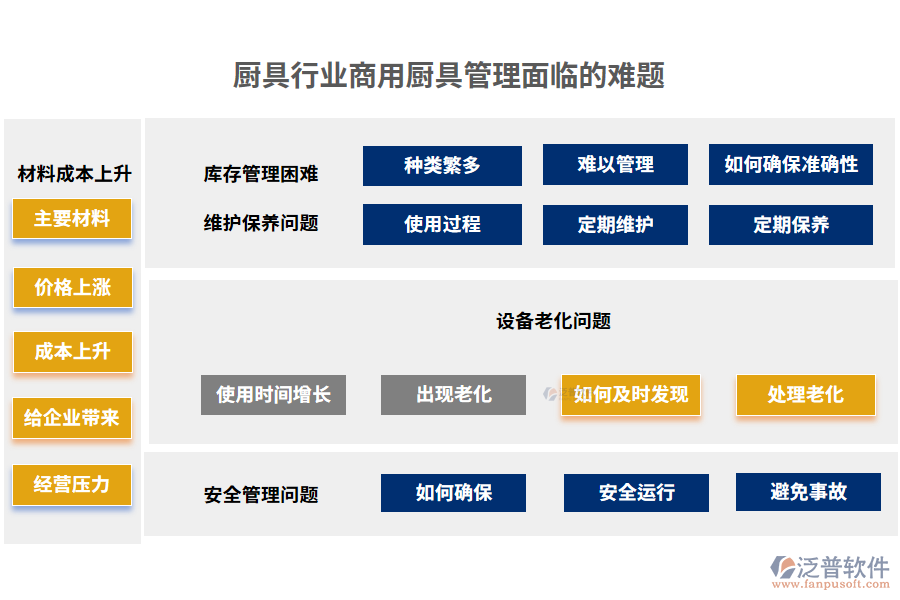 廚具行業(yè)商用廚具管理面臨的難題