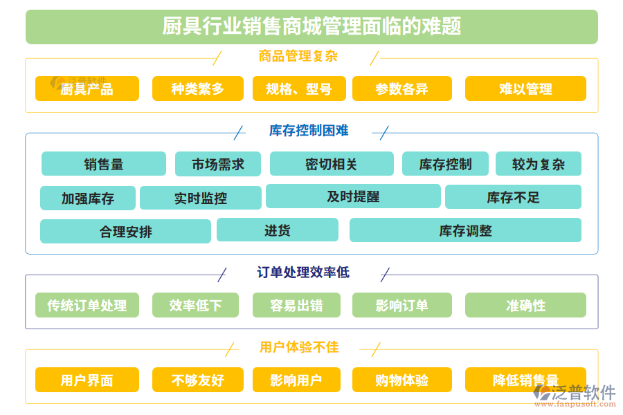 廚具行業(yè)銷(xiāo)售商城管理面臨的難題