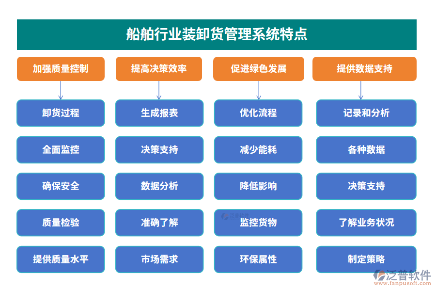 船舶行業(yè)裝卸貨管理系統(tǒng)特點    