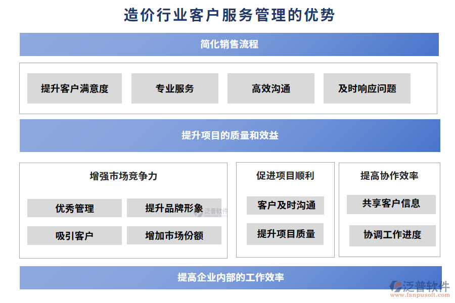 造價(jià)行業(yè)客戶服務(wù)管理的優(yōu)勢