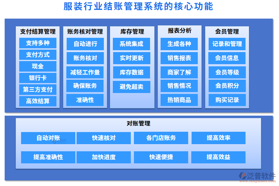 服裝行業(yè)結(jié)賬管理系統(tǒng)的核心功能