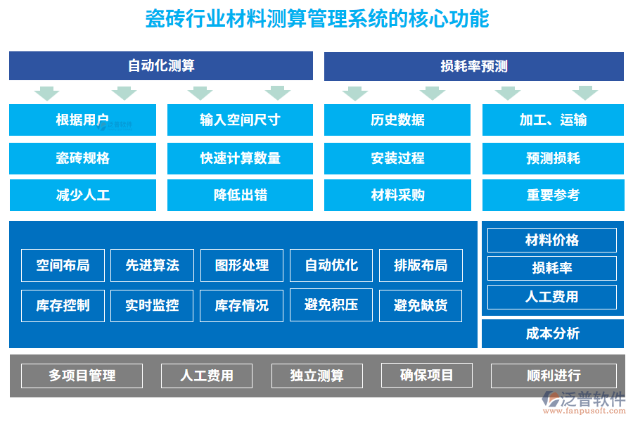 瓷磚行業(yè)材料測算管理系統(tǒng)的核心功能