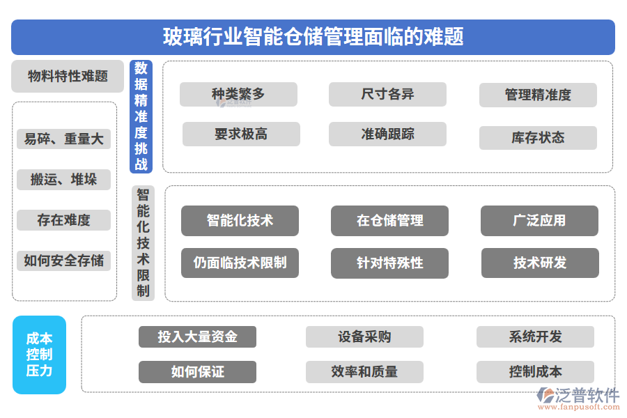 玻璃行業(yè)智能倉(cāng)儲(chǔ)管理面臨的難題