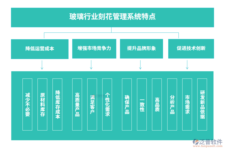 玻璃行業(yè)刻花管理系統(tǒng)特點(diǎn)