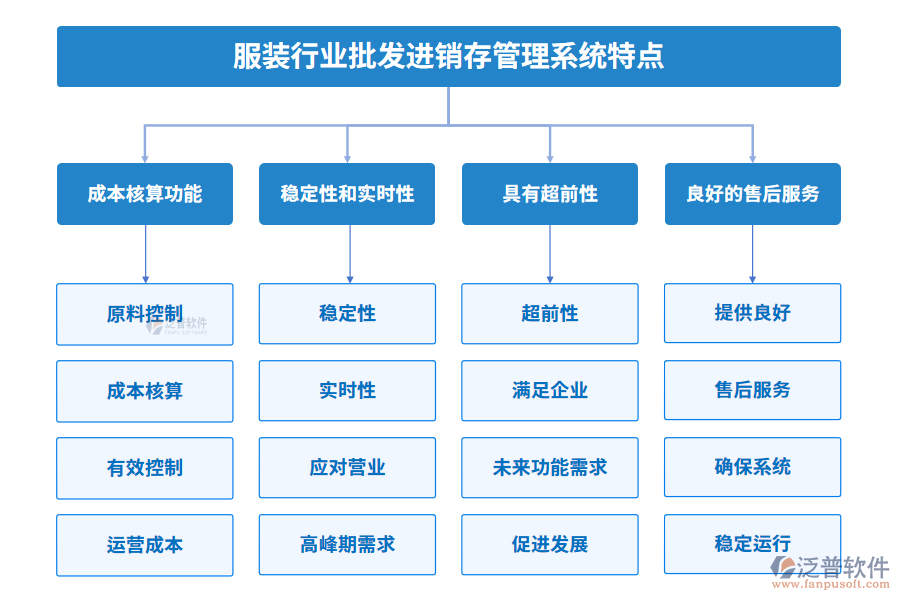 服裝行業(yè)批發(fā)進(jìn)銷存管理系統(tǒng)特點