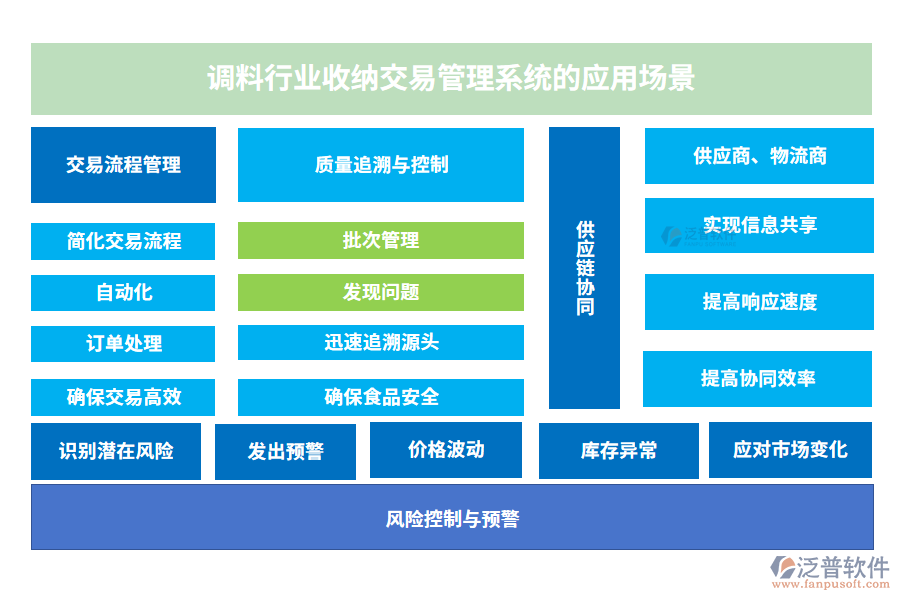 調(diào)料行業(yè)收納交易管理系統(tǒng)的應(yīng)用場(chǎng)景