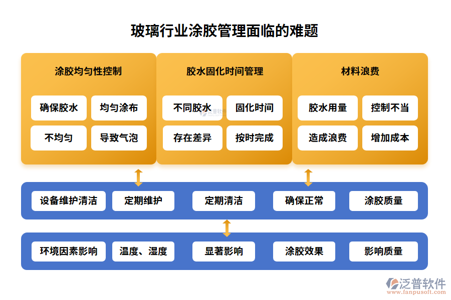 玻璃行業(yè)涂膠管理面臨的難題