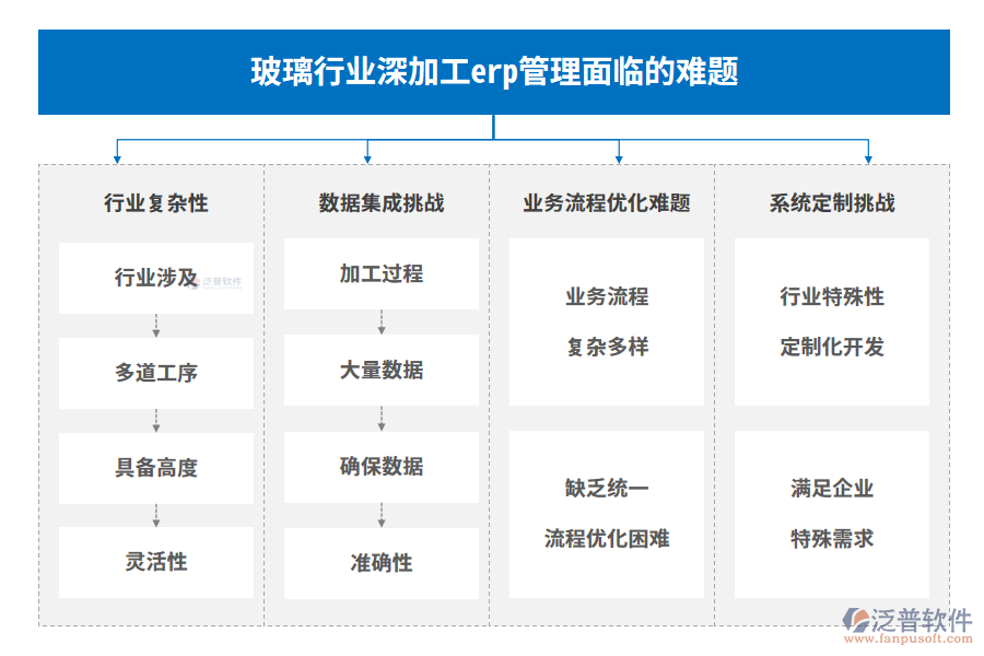 玻璃行業(yè)深加工erp管理面臨的難題