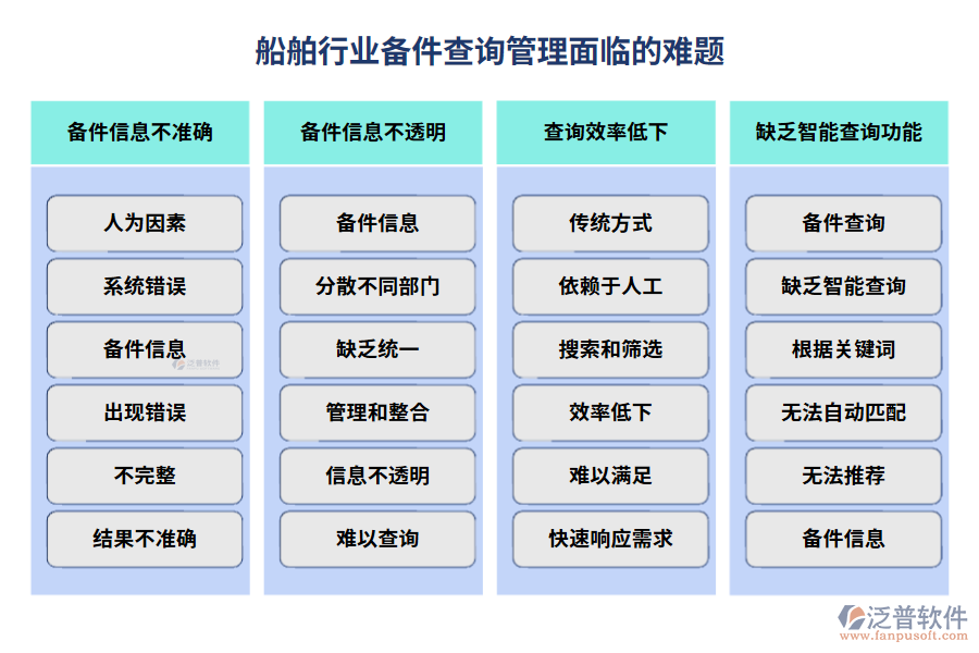 船舶行業(yè)備件查詢管理面臨的難題