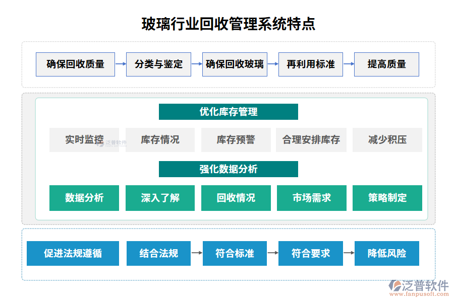 玻璃行業(yè)回收管理系統(tǒng)特點