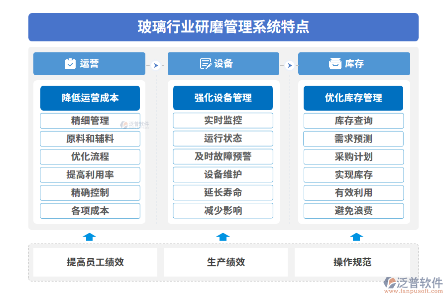 玻璃行業(yè)研磨管理系統(tǒng)特點