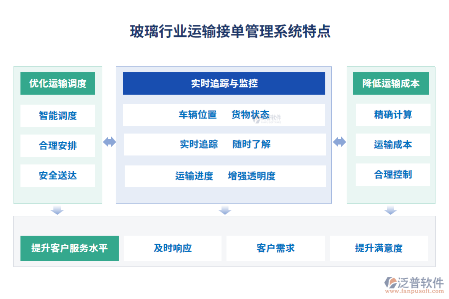 玻璃行業(yè)運(yùn)輸接單管理系統(tǒng)特點(diǎn)