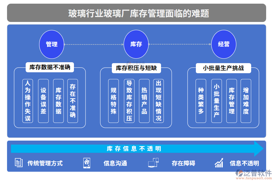 玻璃行業(yè)玻璃廠庫(kù)存管理面臨的難題