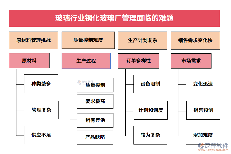 玻璃行業(yè)鋼化玻璃廠管理面臨的難題