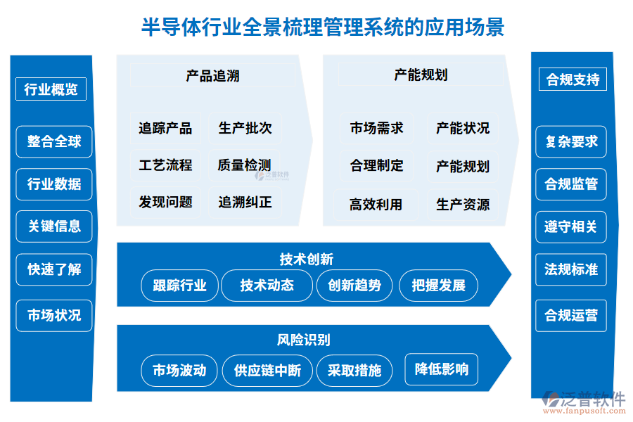 半導體行業(yè)全景梳理管理系統(tǒng)的應用場景