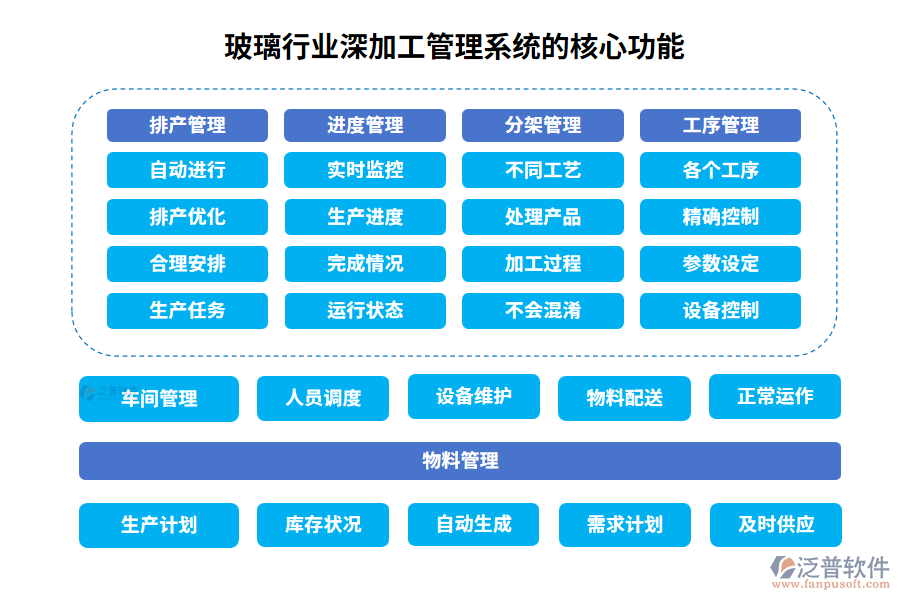 玻璃行業(yè)深加工管理系統(tǒng)的核心功能