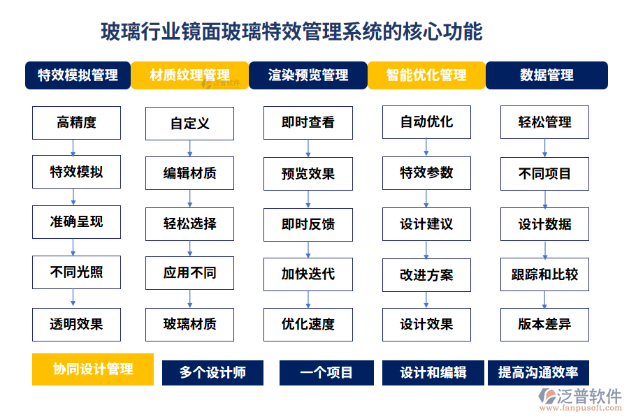 玻璃行業(yè)鏡面玻璃特效管理系統(tǒng)的核心功能